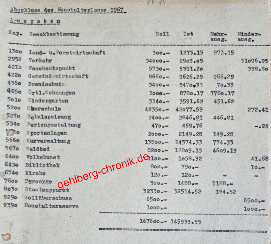 1967 007 Haushaltsplan Ausgaben