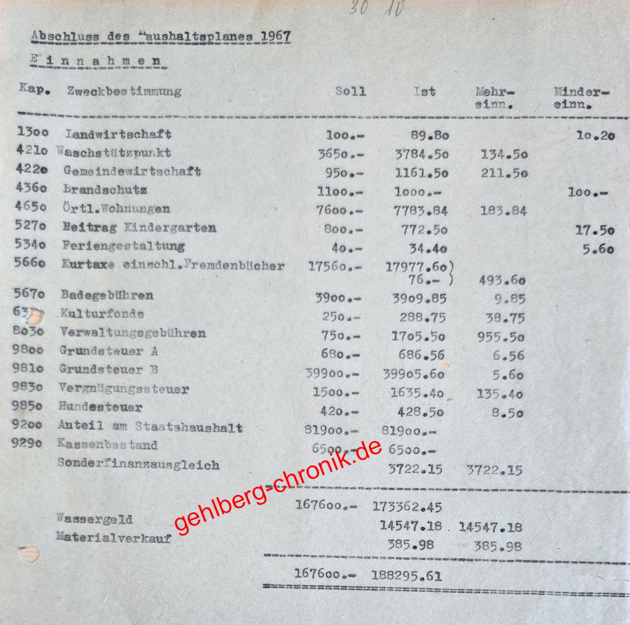 1967 008 Haushaltsplan Einnahmen