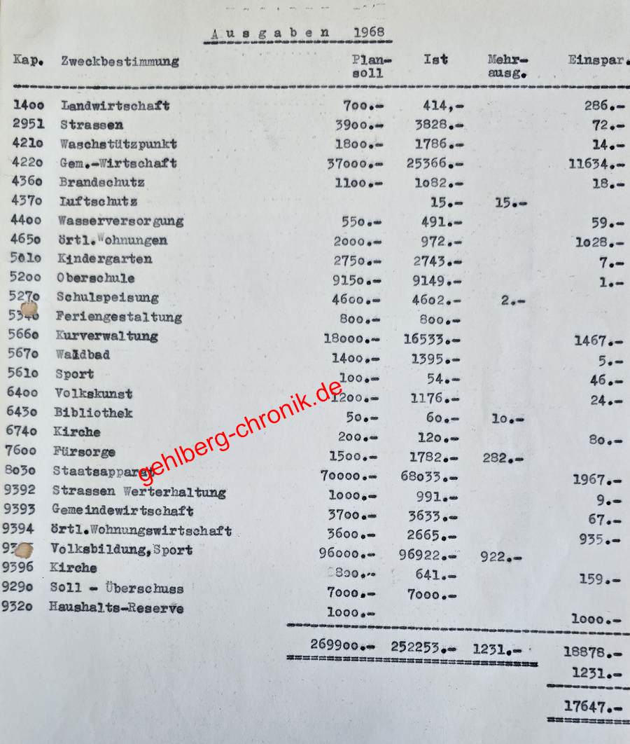 1968 018 Haushalt Ausgaben