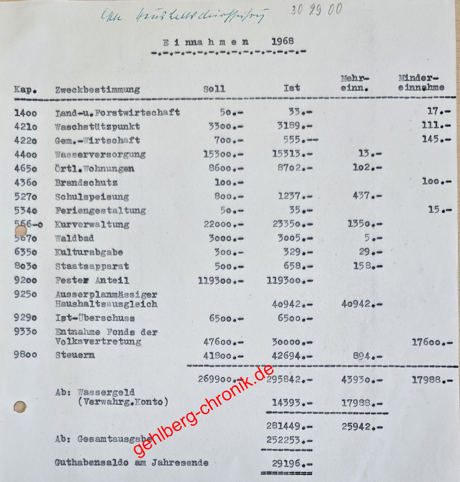 1968 017 Haushalt Einnahmen
